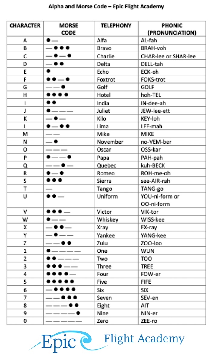 Alpha Codes Used By Pilots ABCs Of Aviation List Definitions